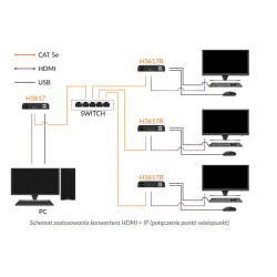 Konwerter HDMI na IP Signal + USB KPL H3617